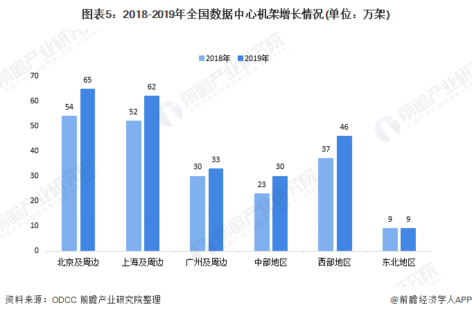 图表5：2018-2019年全国数据中心机架增长情况(单位：万架)