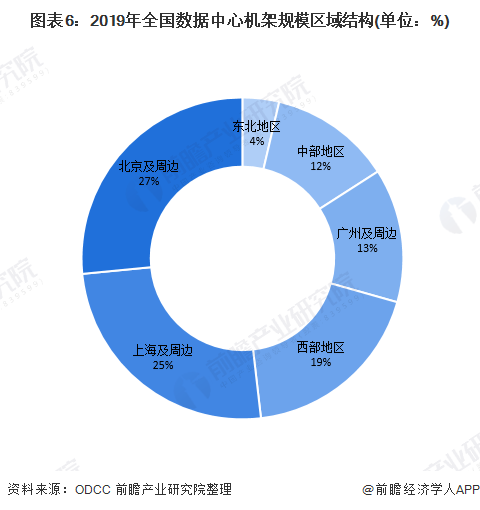 图表6：2019年全国数据中心机架规模区域结构(单位：%)