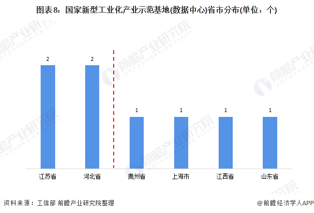 图表8：国家新型工业化产业示范基地(数据中心)省市分布(单位：个)