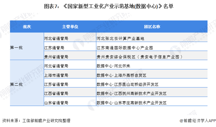  图表7：《国家新型工业化产业示范基地(数据中心)》名单