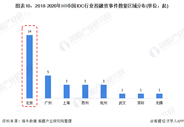 图表10：2018-2020年H1中国IDC行业投融资事件数量区域分布(单位：起)