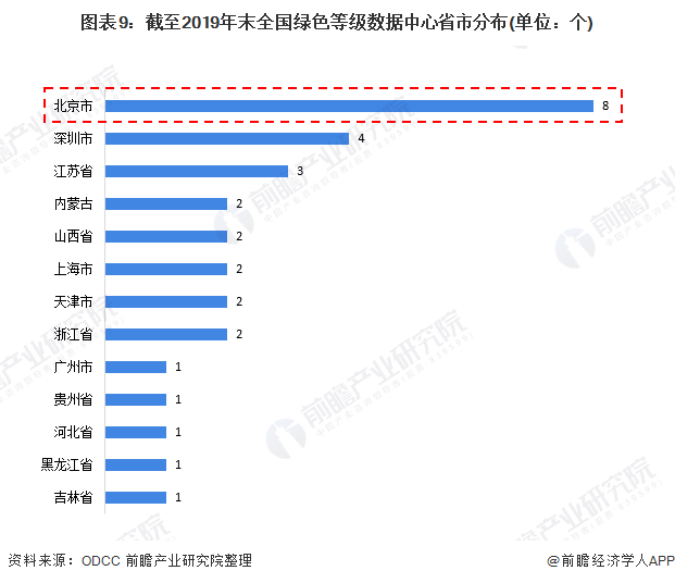 图表9：截至2019年末全国绿色等级数据中心省市分布(单位：个)