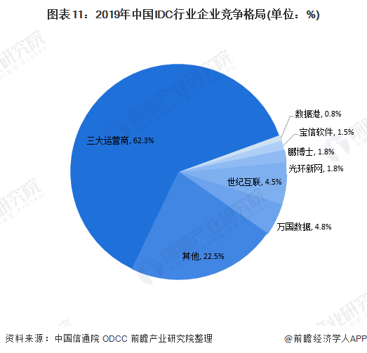 图表11：2019年中国IDC行业企业竞争格局(单位：%)