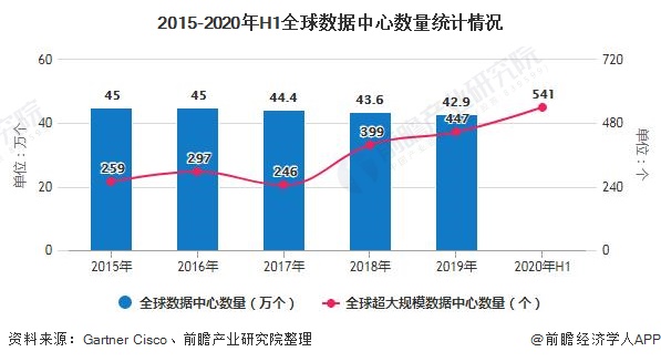 2015-2020年H1全球数据中心数量统计情况