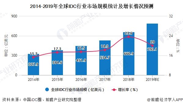 2014-2019年全球IDC行业市场规模统计及增长情况预测