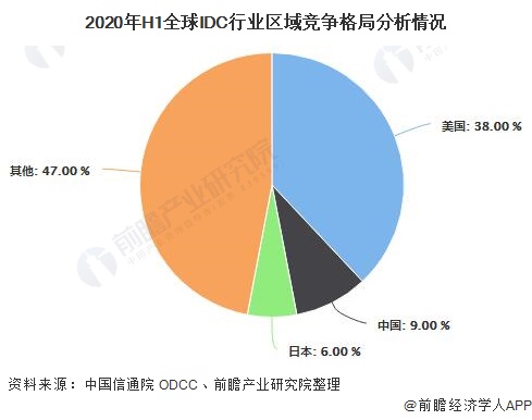 2020年H1全球IDC行业区域竞争格局分析情况