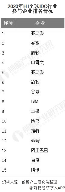 2020年H1全球IDC行业参与企业排名情况