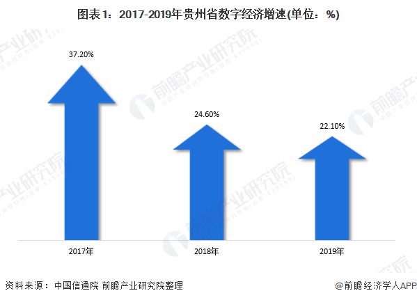 图表1：2017-2019年贵州省数字经济增速(单位：%)