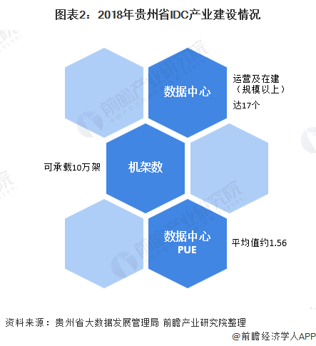 图表2：2018年贵州省IDC产业建设情况