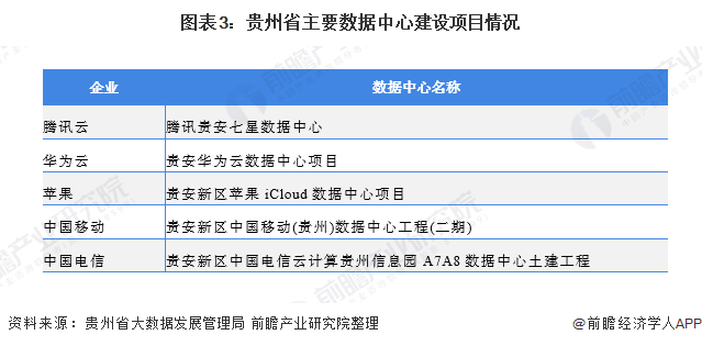 图表3：贵州省主要数据中心建设项目情况