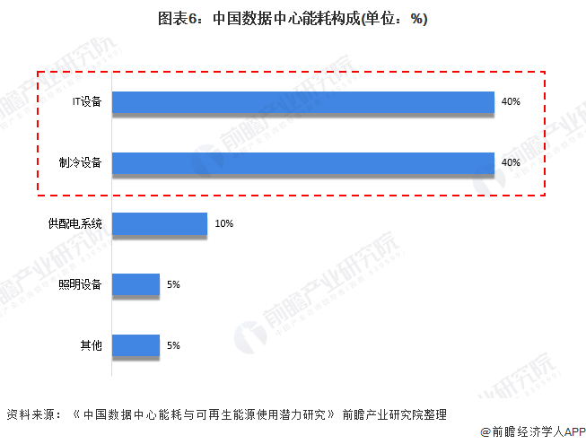 图表6：中国数据中心能耗构成(单位：%)