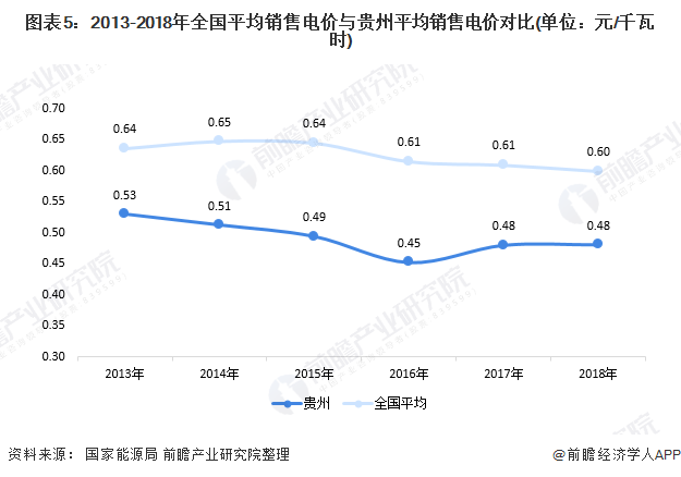 图表5：2013-2018年全国平均销售电价与贵州平均销售电价对比(单位：元/千瓦时)