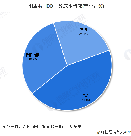  图表4：IDC业务成本构成(单位：%)