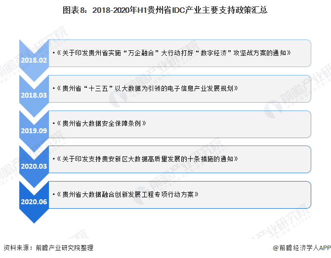 图表8：2018-2020年H1贵州省IDC产业主要支持政策汇总