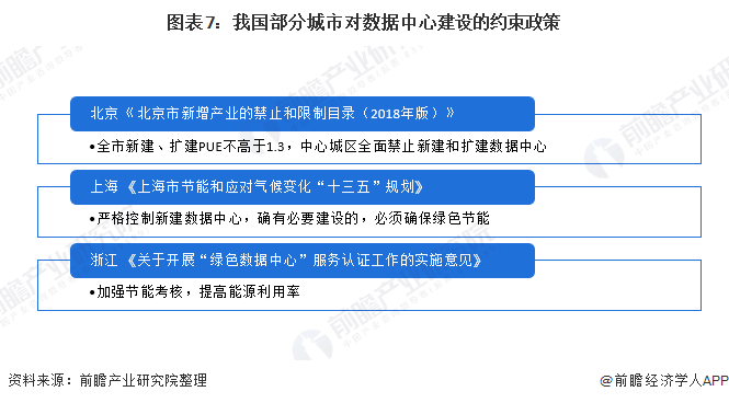 图表7：我国部分城市对数据中心建设的约束政策