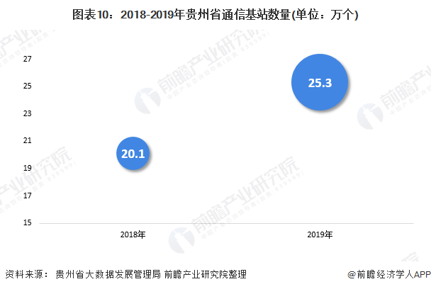 图表10：2018-2019年贵州省通信基站数量(单位：万个)