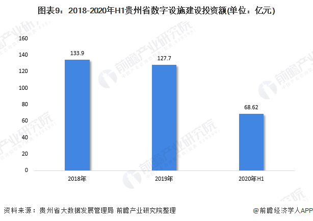 图表9：2018-2020年H1贵州省数字设施建设投资额(单位：亿元)