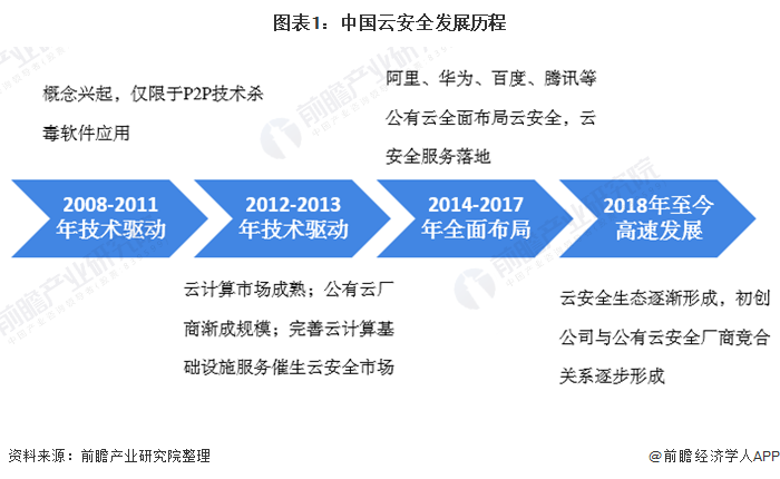 图表1：中国云安全发展历程