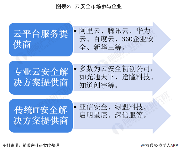 图表2：云安全市场参与企业