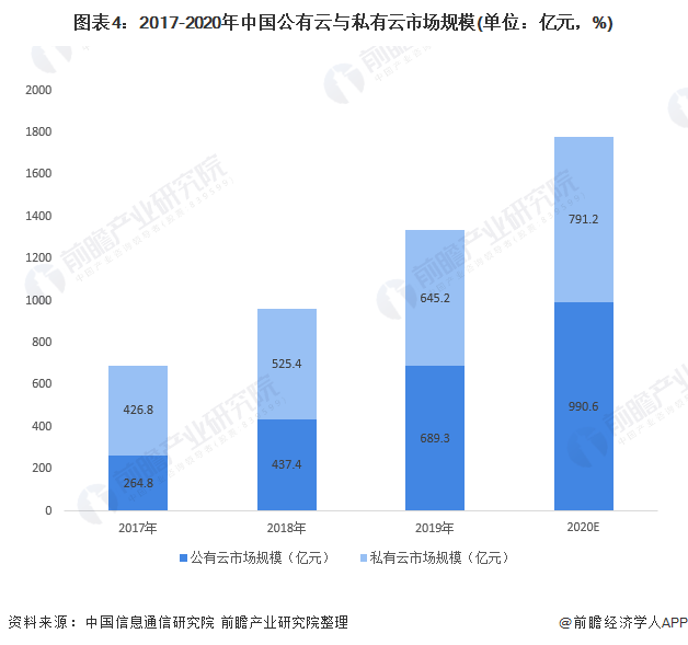 图表4：2017-2020年中国公有云与私有云市场规模(单位：亿元，%)