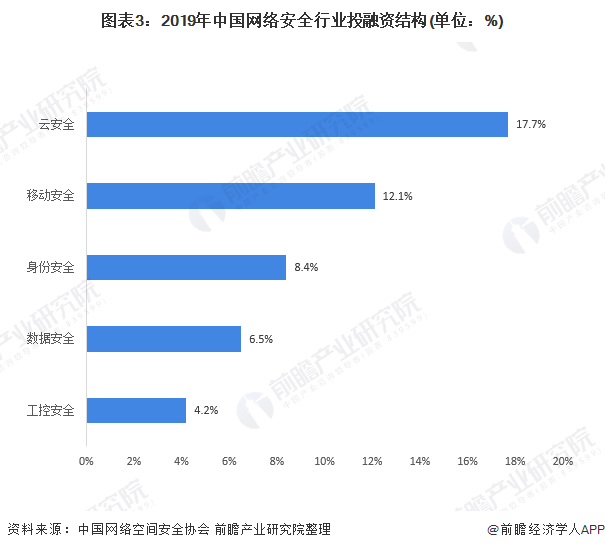 图表3：2019年中国网络安全行业投融资结构(单位：%)