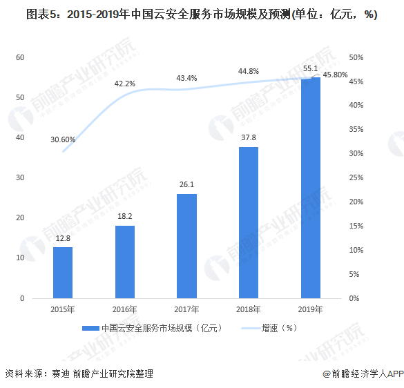 图表5：2015-2019年中国云安全服务市场规模及预测(单位：亿元，%)