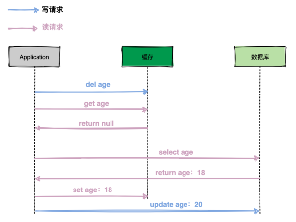 高并发场景下，到底先更新缓存还是先更新数据库？