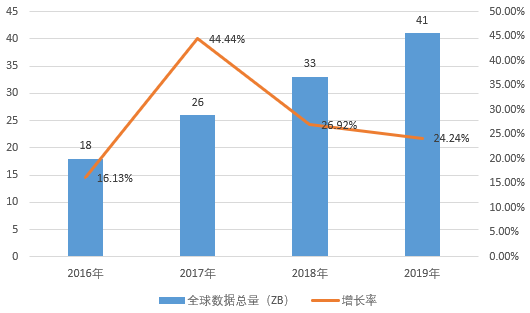 图表　2016-2019年全球数据总量