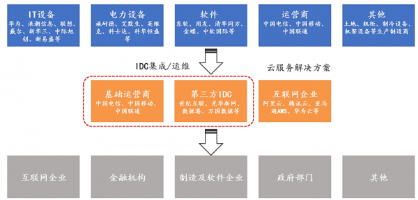 图表　数据中心产业链