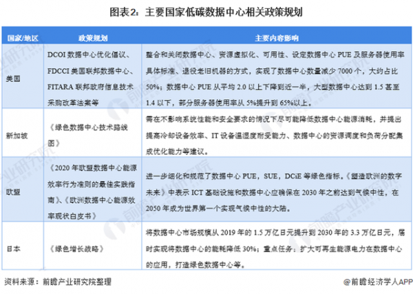 2021年全球数据中心产业发展趋势分析