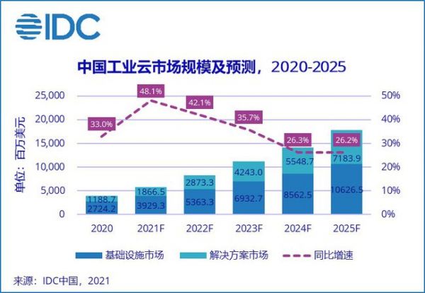 IDC：2020下半年中国工业云市场规模同比增长33.9%