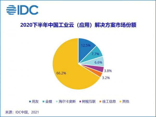 IDC：2020下半年中国工业云市场规模同比增长33.9%