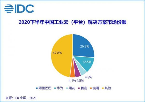 IDC：2020下半年中国工业云市场规模同比增长33.9%