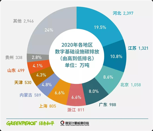 中国数字基建如何脱碳？数据中心与5G减碳是关键