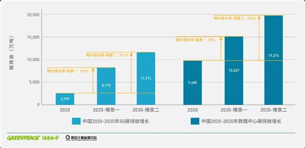 中国数字基建如何脱碳？数据中心与5G减碳是关键