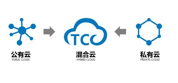 什么叫公有云，私有云，混合云？区别在哪？