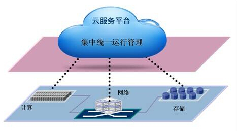 云服务管理有哪些优势？