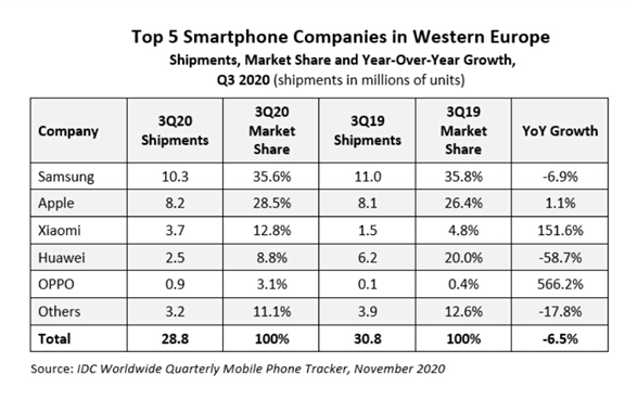IDC：2020年Q3小米手机西欧市场份额达12.8% 同比大涨151.6%
