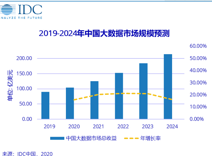 IDC：预测2020年全球大数据相关硬件、软件、服务市场整体收益达到1878.4亿美元