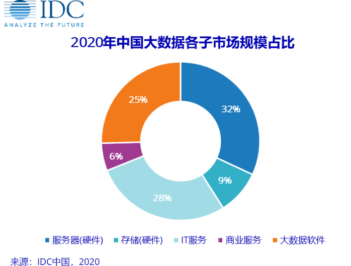 IDC：预测2020年全球大数据相关硬件、软件、服务市场整体收益达到1878.4亿美元
