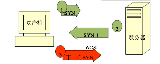 什么是ACK攻击?它有什么样的危害？