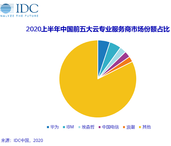 IDC：2020上半年中国整体云专业服务市场规模为71.9亿元人民币 同比增长12.3%