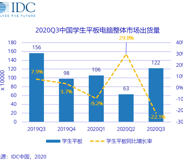 IDC：2020年Q3中国学生平板电脑出货122万台 步步高份额位列第一