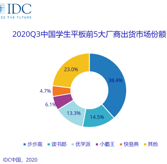 IDC：2020年Q3中国学生平板电脑出货122万台 步步高份额位列第一