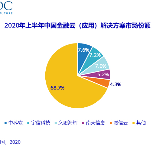 IDC：2020上半年中国金融云市场规模达到19.1亿美元 同比增长37.5%