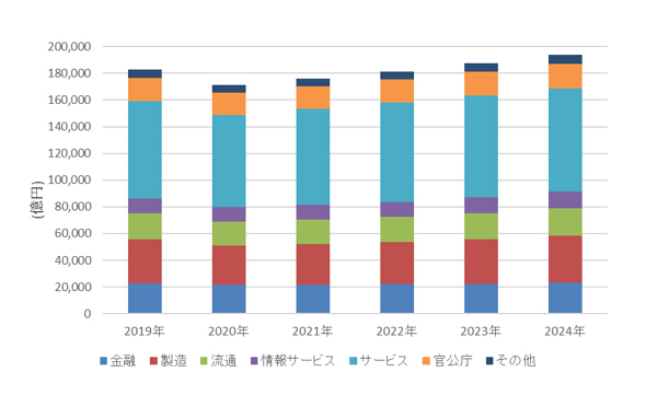  IDC日本：2020年日本IT市场同比下降6.3%